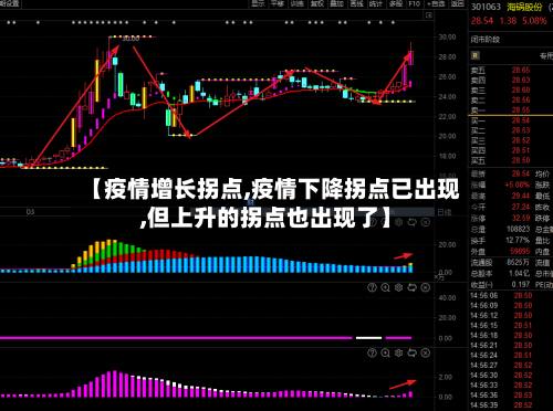 【疫情增长拐点,疫情下降拐点已出现,但上升的拐点也出现了】-第1张图片